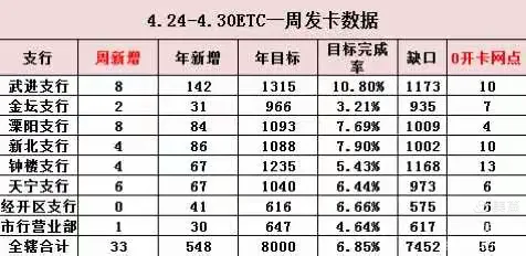 银行卡部etc业务一周拓展情况点评(4.24-4.30)